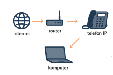 Schemat podłączenia telefonu Cisco SPA 303 przy jednym gniazdku internetowym