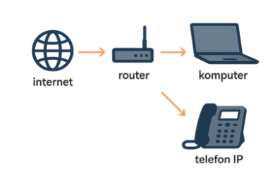 Schemat podłączenia telefonu Cisco SPA 303 do routera